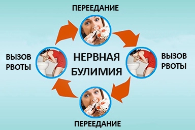 Лечение булимии в Райчихинске